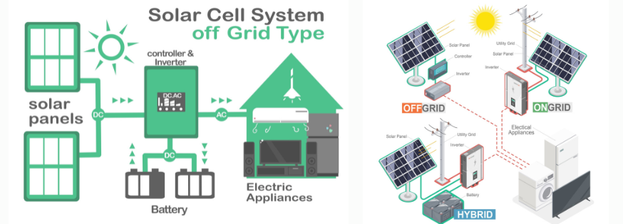 On-Grid / Grid-Tied Systems